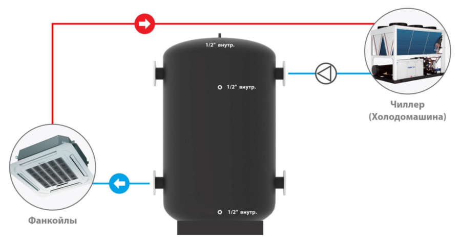 Буферный накопитель S-tank CT 1000